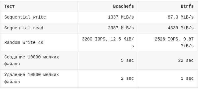 Bcachefs после снятия experimental: гоняем тесты на Ubuntu 26.04 - 2